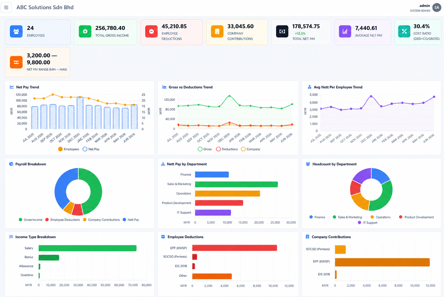 Payroll dashboard